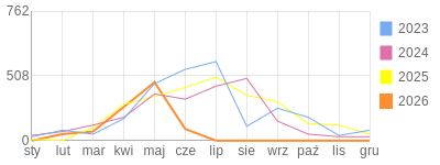 Wykres roczny blog rowerowy TomekOdi.bikestats.pl